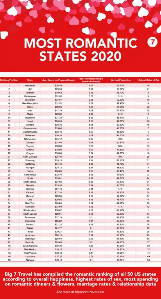 The 50 Most Romantic States In The US Ranked Enjoy Travel